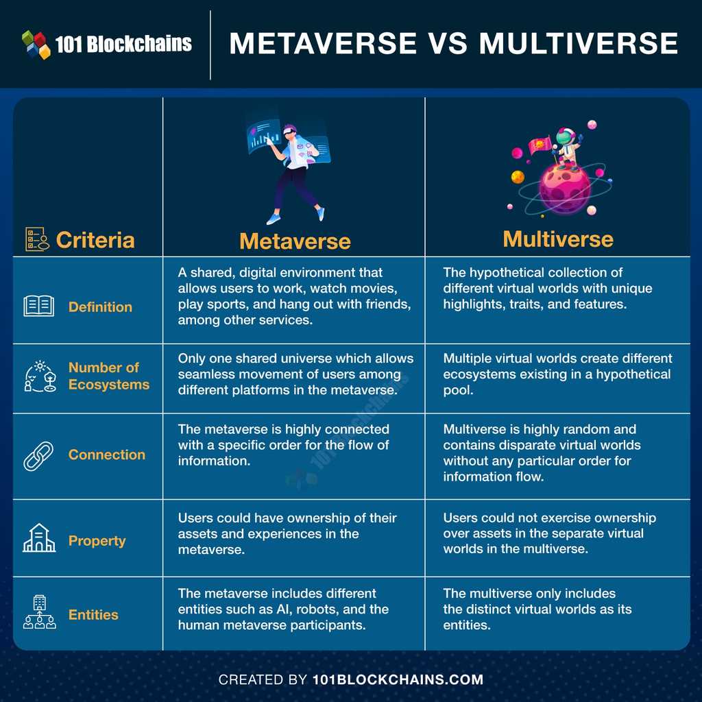 Metaverve vs Multiverse (https://101blockchains.com/)