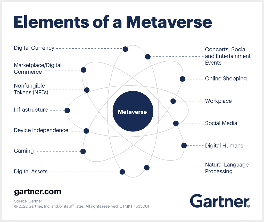 Elements of Metaverse (https://venturebeat.com)